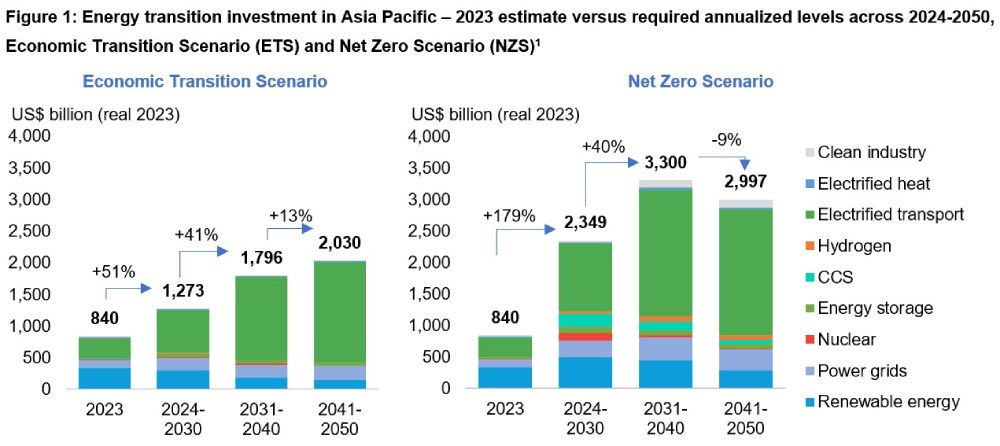 Energy transition investment in Asia Pacific